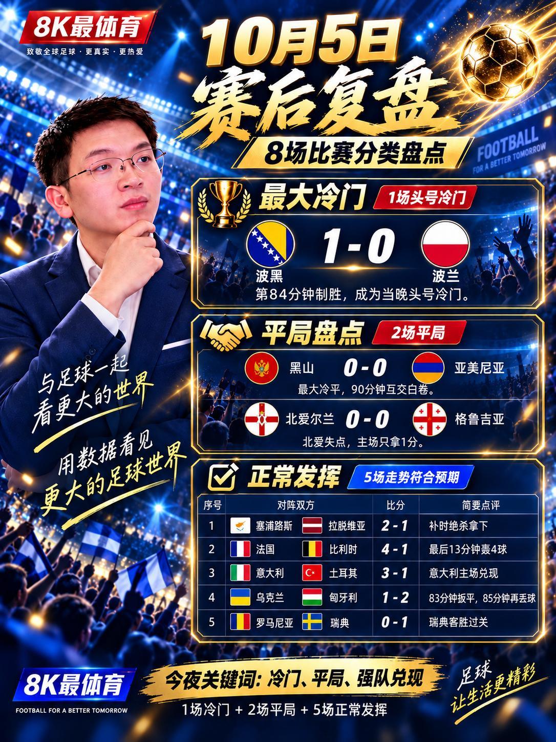 【一夜醒来1场冷门2场平局，波黑1比0波兰创最大冷门，法国4比1比利时杀疯了，最