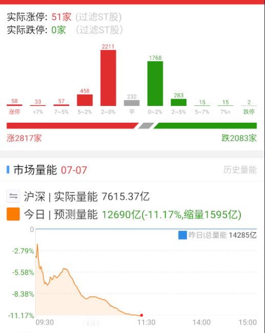 目前看起来量化限制对量能还是有影响的，不然今天缩不了这么多，周五下午还是放量的，
