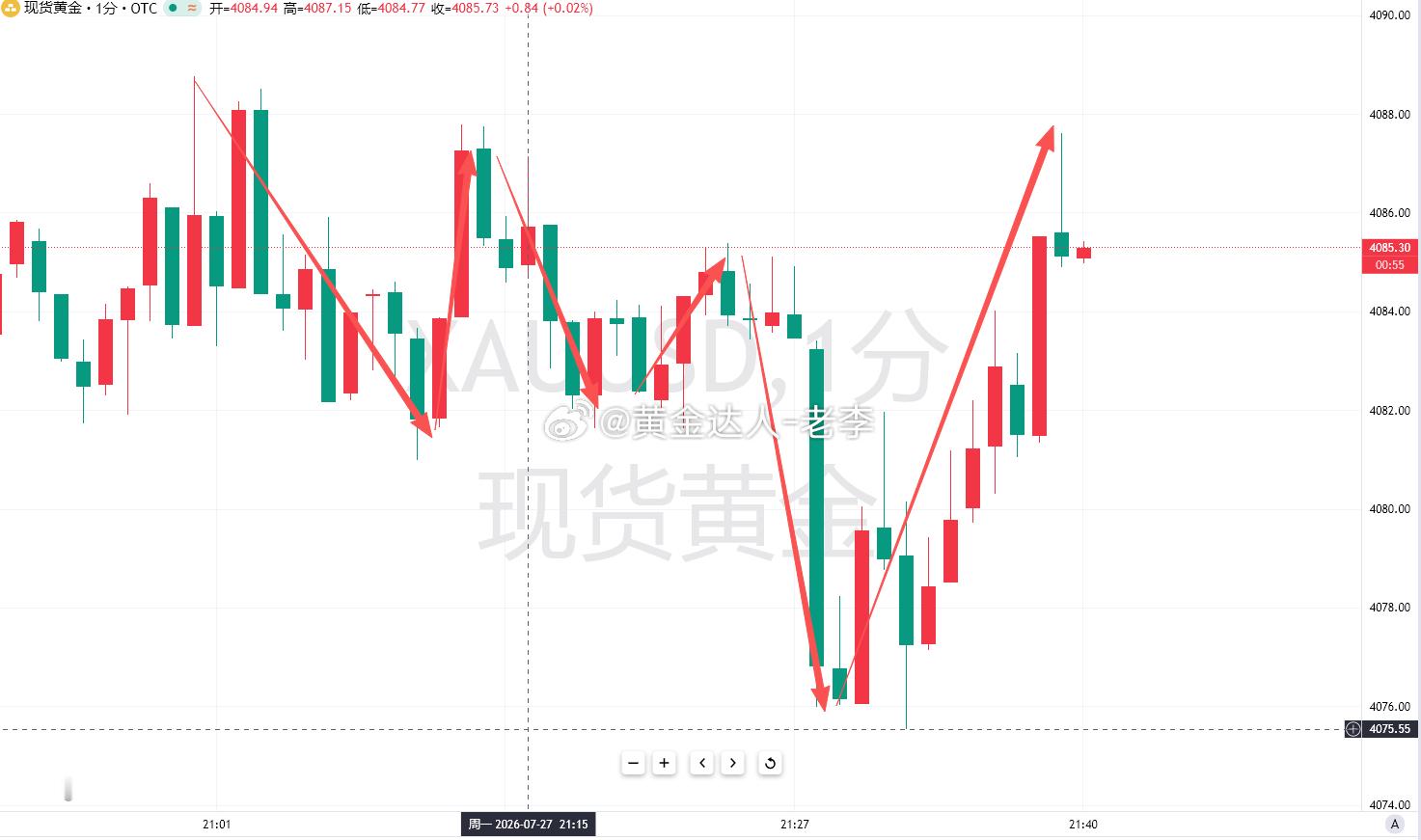 晚间美盘4088空单，4078止盈离场，收10美金利润。趋势不会变，行情一直在动