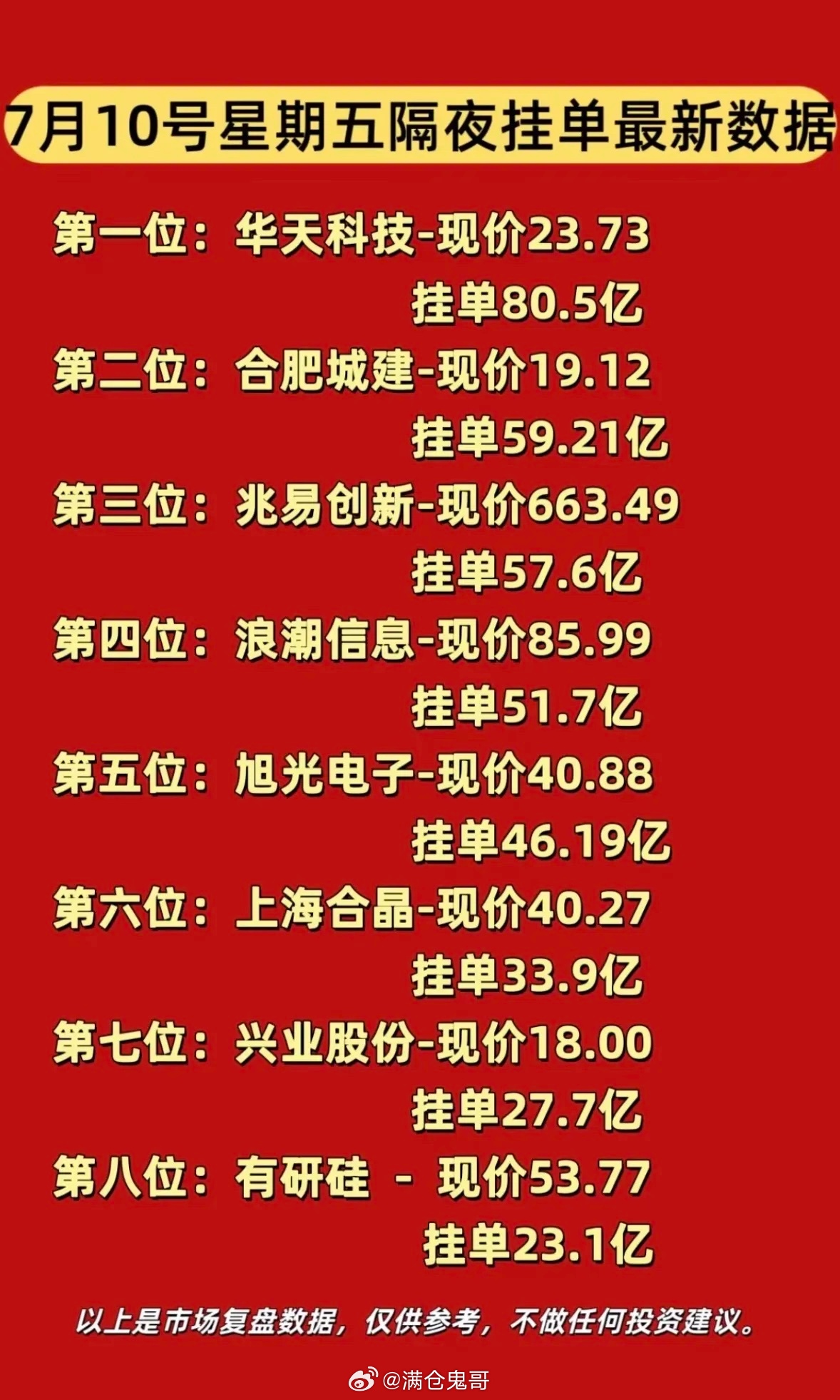 7月10日周五暗盘隔夜挂单最新股票挂单数据，华天科技领跑！7月10日周五的暗盘隔
