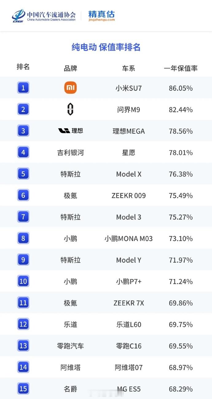 《2025年度中国汽车保值率报告》发布了在纯电动车型中，小米SU7「一年保值率」