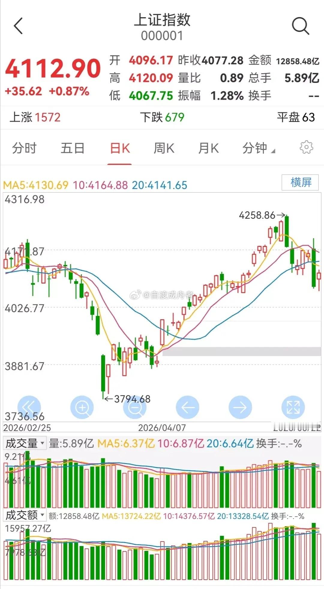 周一大盘走势预判上周五大盘震荡反弹。从大盘的日K线走势图看出，股指收出一根带下影