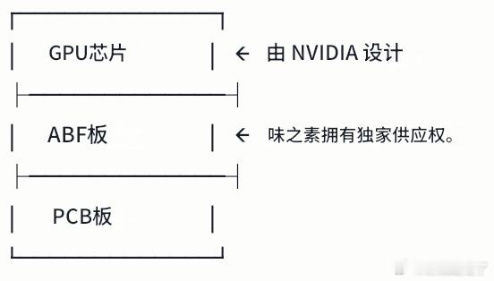 NVIDIA GPU 采用了这种结构，而一种名为 ABF 的绝缘材料至关重要。这