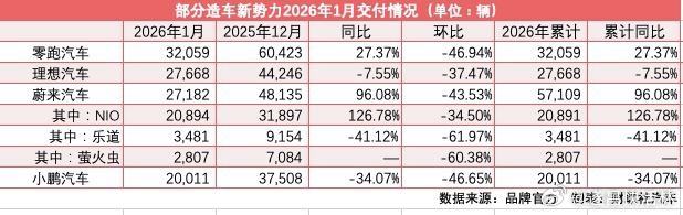 a股新能源车 【新势力新年首交卷：零跑继续领跑、理想重返“榜眼”】2月1日，造车