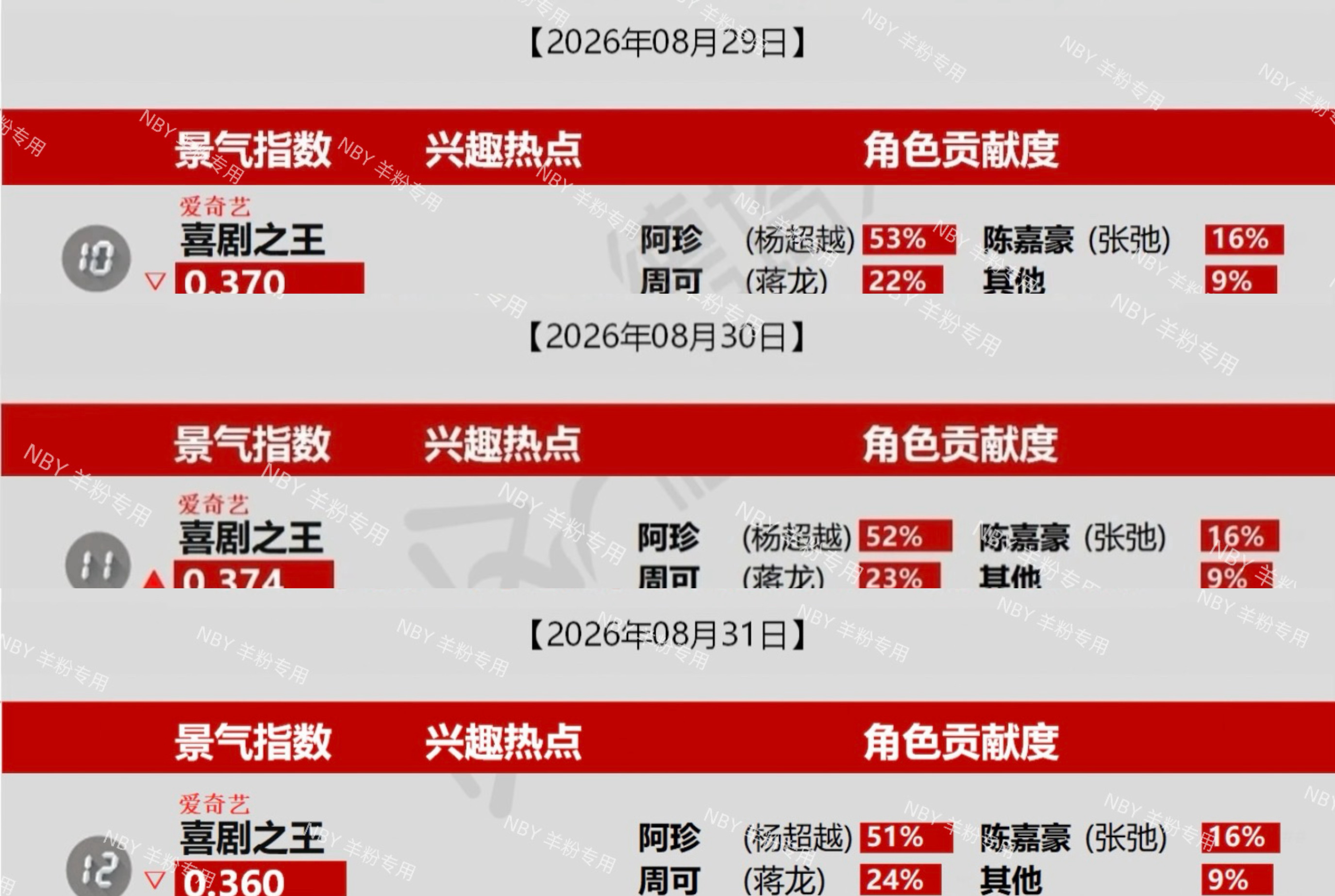 杨超越阿珍 待播剧景气指数 记录✍️8.31全剧角色贡献1⃣️连续在榜28天！要