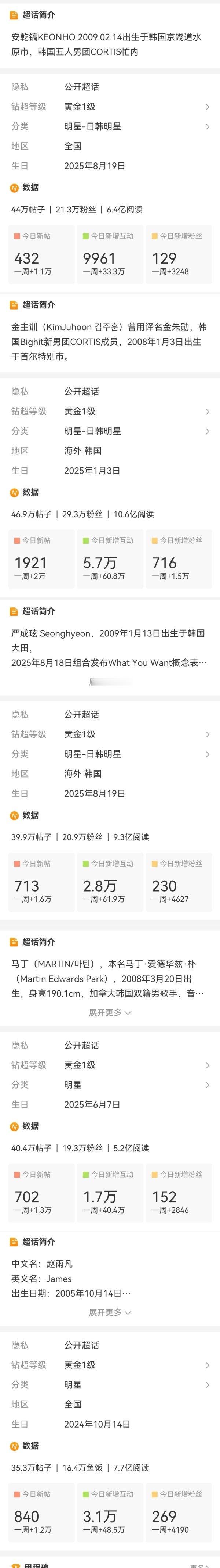CORTIS回归期涨幅数据 人气差距一目了然 