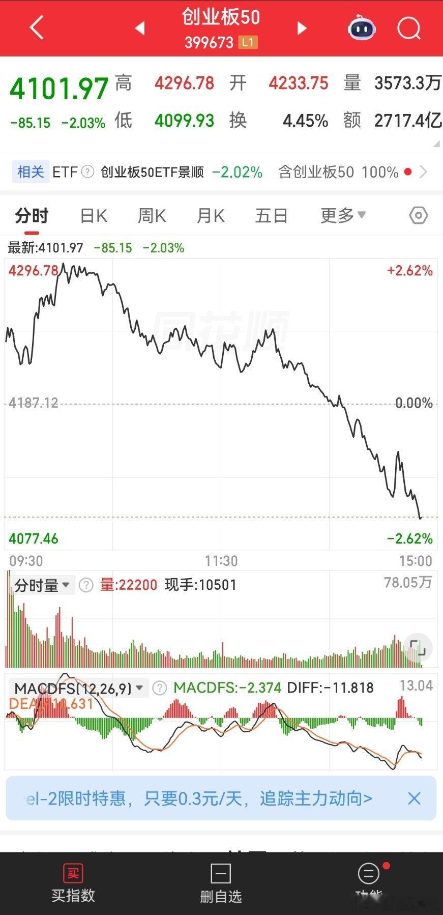 今天早盘创业板整体开盘走高，一开始走势很不错，股价普遍往上冲。可惜好景不长，冲高