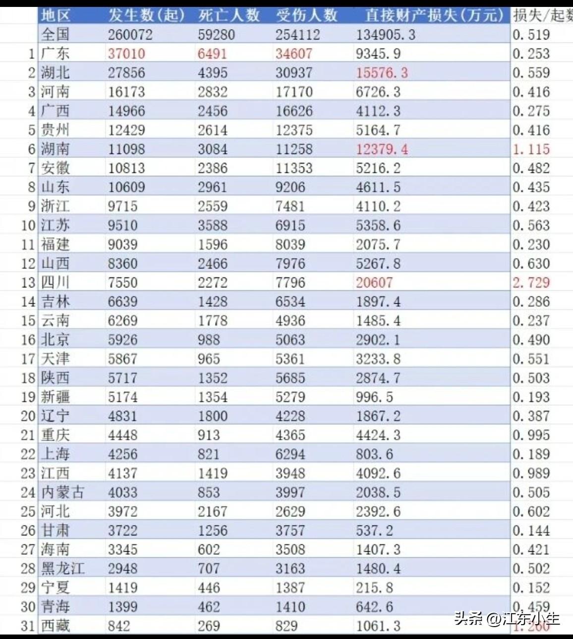 各省交通事故排行榜。
根据中国统计年鉴2025数据(不含港澳台),2024年全国