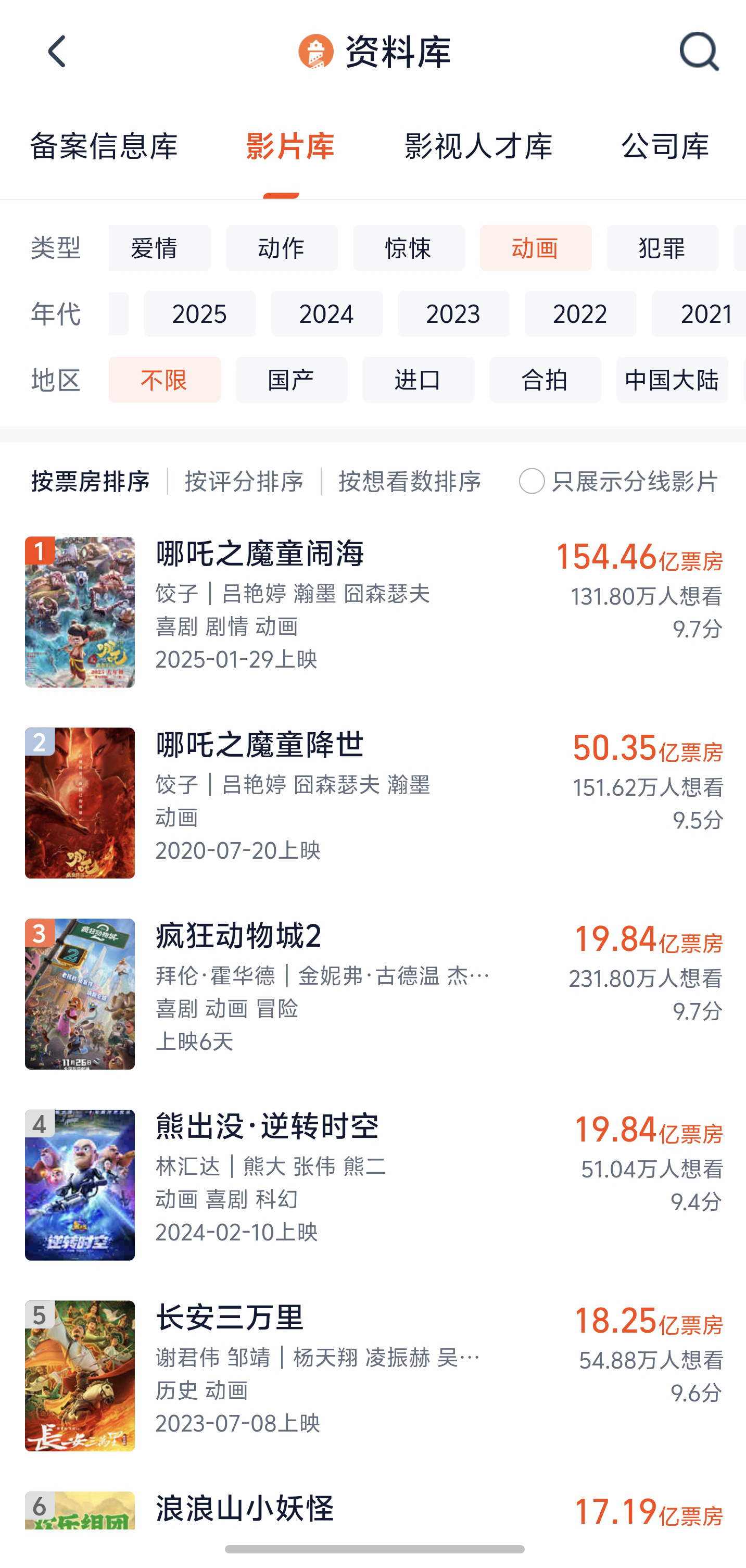 【疯狂动物城2中国影史动画前三名】这个《疯狂动物城2》的票房真的很“疯狂”！据灯