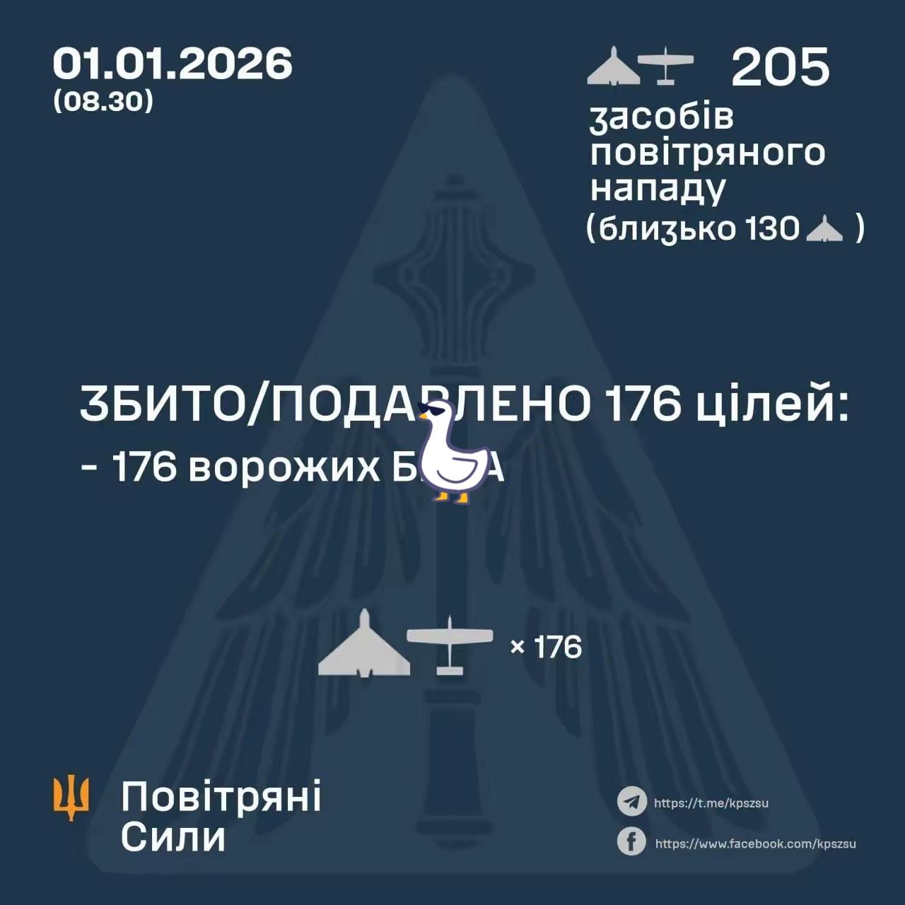 根据乌克兰空军掌握的初步数据，昨晚，俄方用205架沙赫德型攻击无人机和各种模拟无