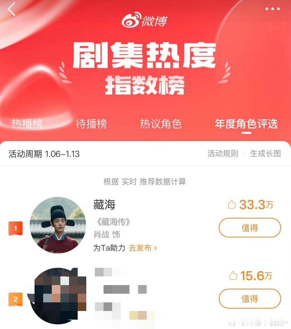 太棒了！让我们恭喜肖战的《藏海传》又断层第一啦！《藏海传》是真的做到了各个平台的