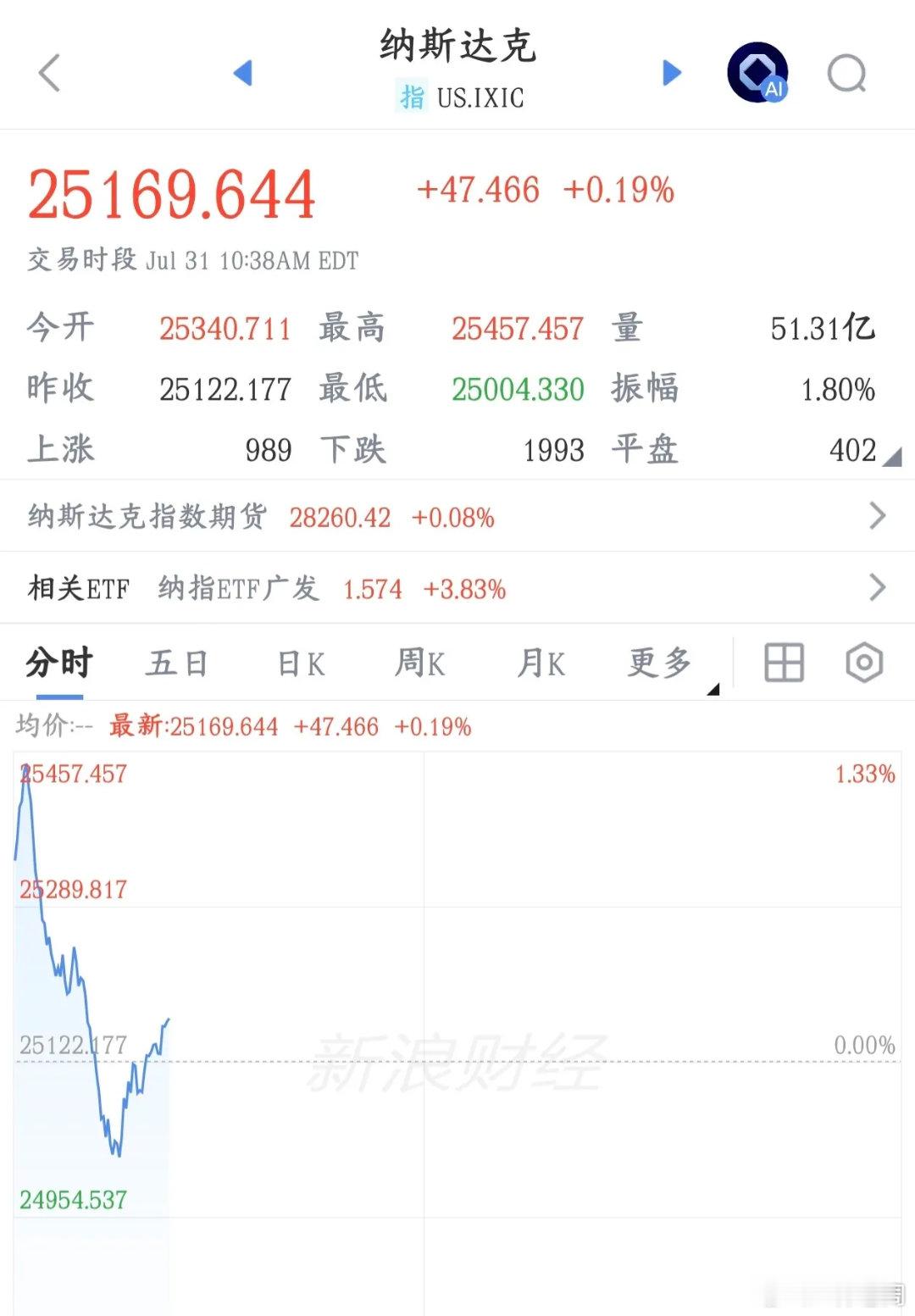 美股又开始跳水了，科技股成重灾区，刚反弹一天就要结束了今天A股反弹就是因为昨晚美