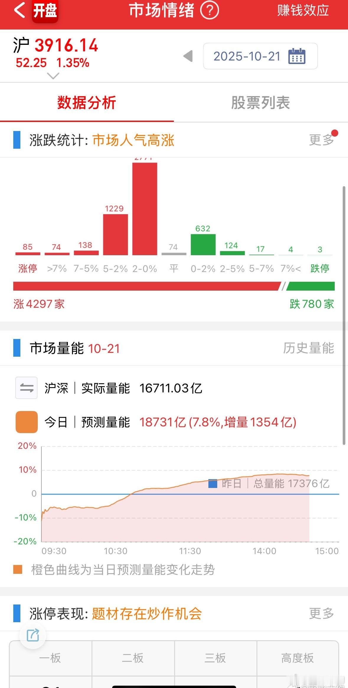 普涨，1.9万亿。周线形态修复，多关注指数能否继续新高。当下图形衡量调整是否结束