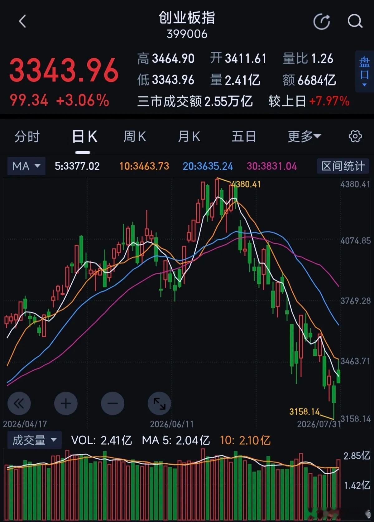 双创指数冲高大幅回落，下周依然有创新低的可能今天外围股市暴涨创历史记录，韩国市场