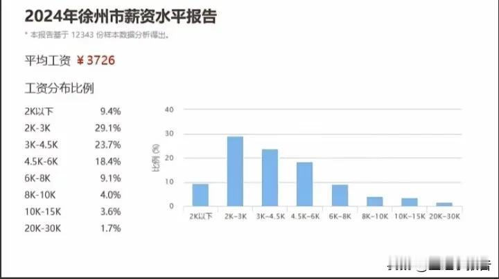 这份2024年江苏徐州市薪酬水平报告还是比较接近事实的。徐州市统计局公布的202