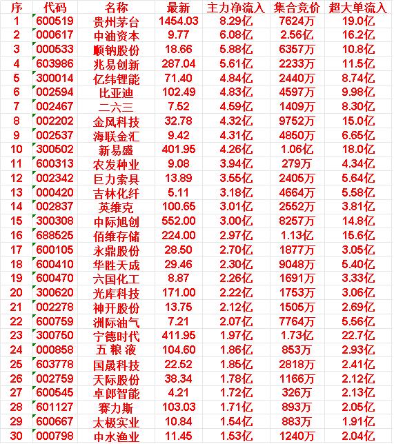 3月16日开盘45分钟，“买入的 ”的30名单一览！

贵州茅台：最新价1454
