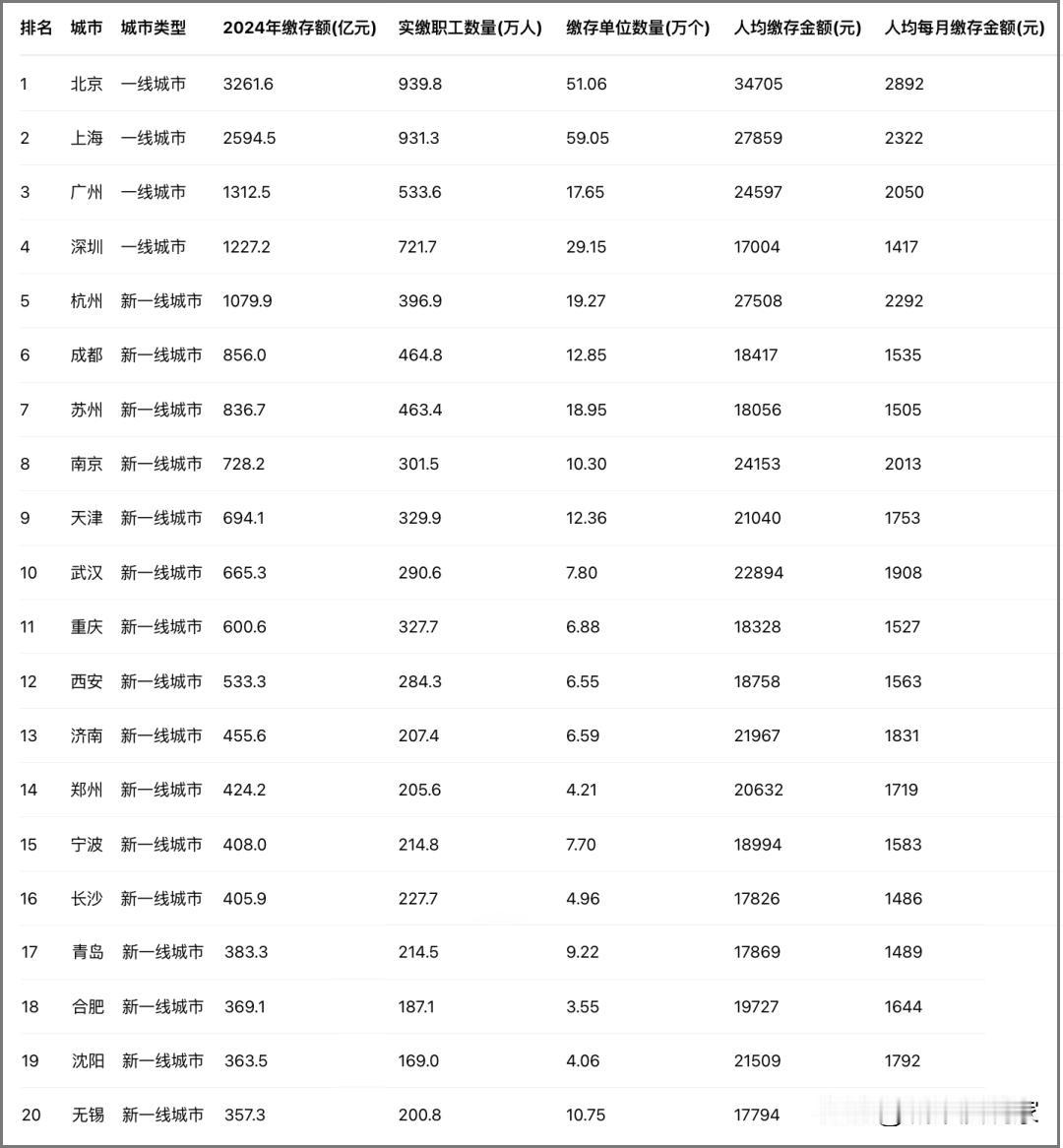 重庆公职人员公积金为啥比成都高，有说高达30%？那如果2026年，成渝公积金"互