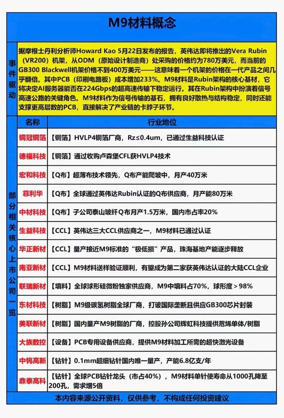 英伟达：M9材料 概念股梳理！M9材料主要指用于英伟达下一代AI芯片（Rubin