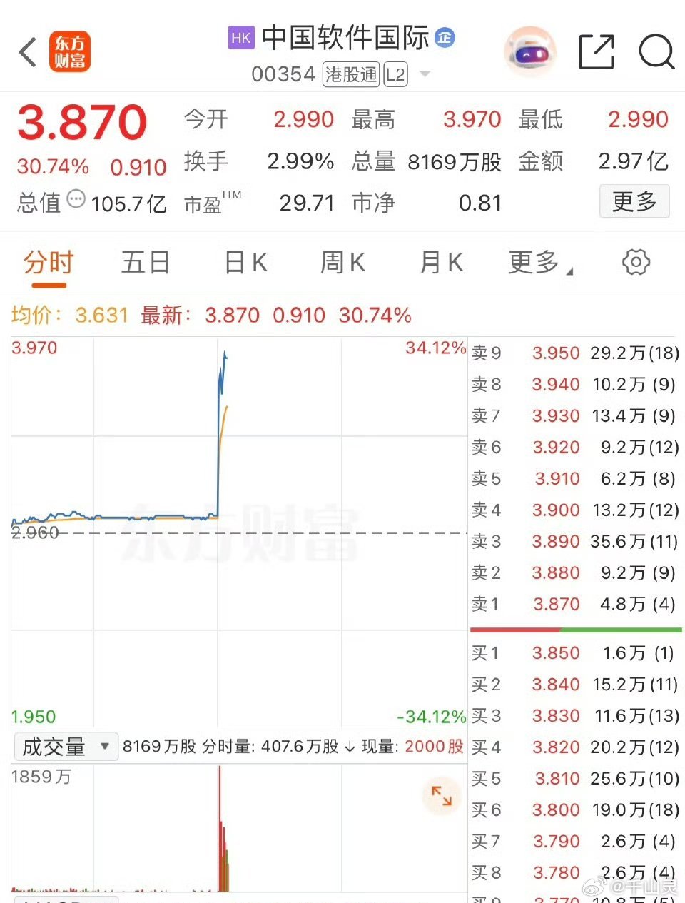 中国软件国际涨超30%“登月计划”落地，中国软件国际一度涨超30%，恒指重上25