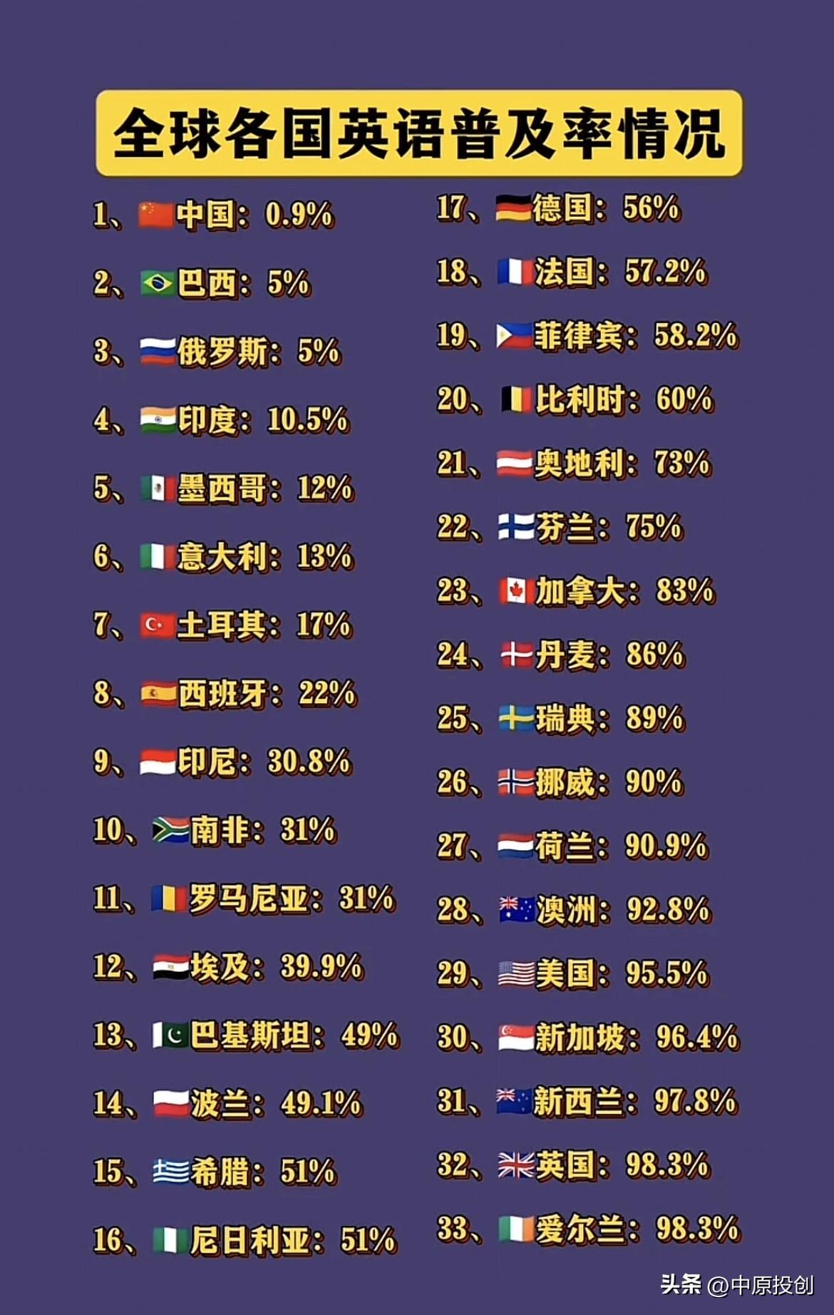 世界上英语的普及情况：实际上，能用英语自由交流的人并不多。

英语几乎是世界通用