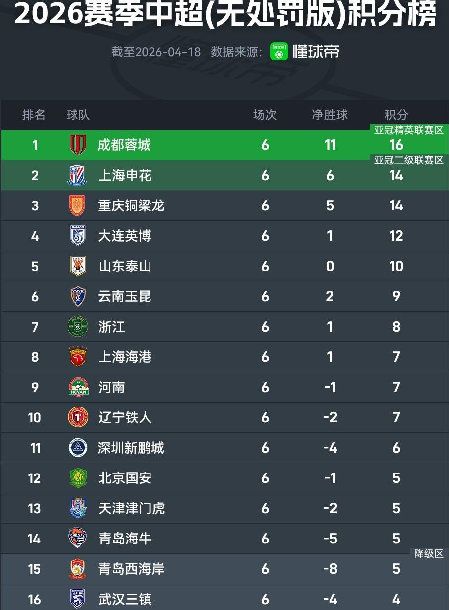 重庆铜梁龙靠其他球队罚分才排名积分榜第二！如果中超球队没有被罚分，重庆铜梁龙只能