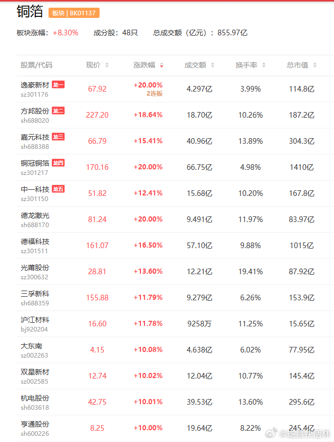 a股铜箔  受益AI服务器从H100向GB200、Rubin升级，HVLP4铜箔