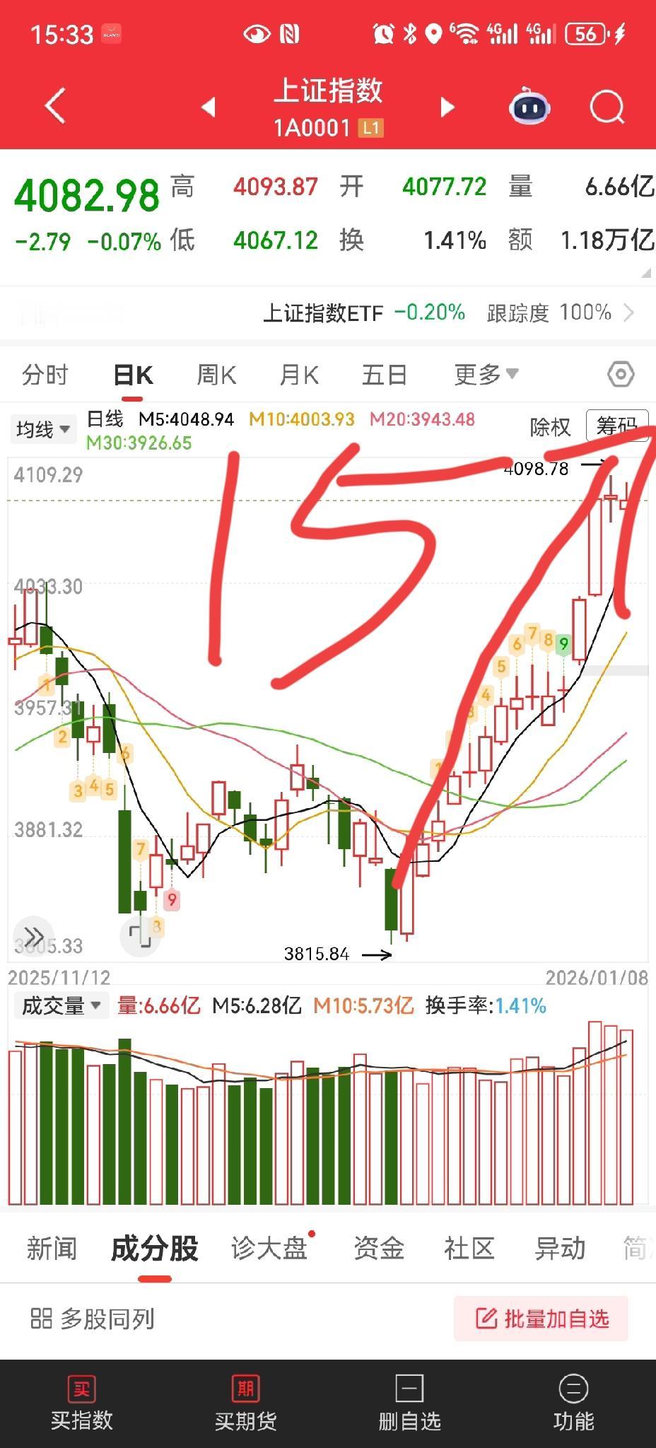 十五连阳
牛逼，十五连阳，这里其实有有两天是假的。可是通通报道15连阳。今天是?