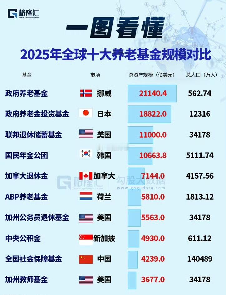2025年度全球十大养老基金规模 