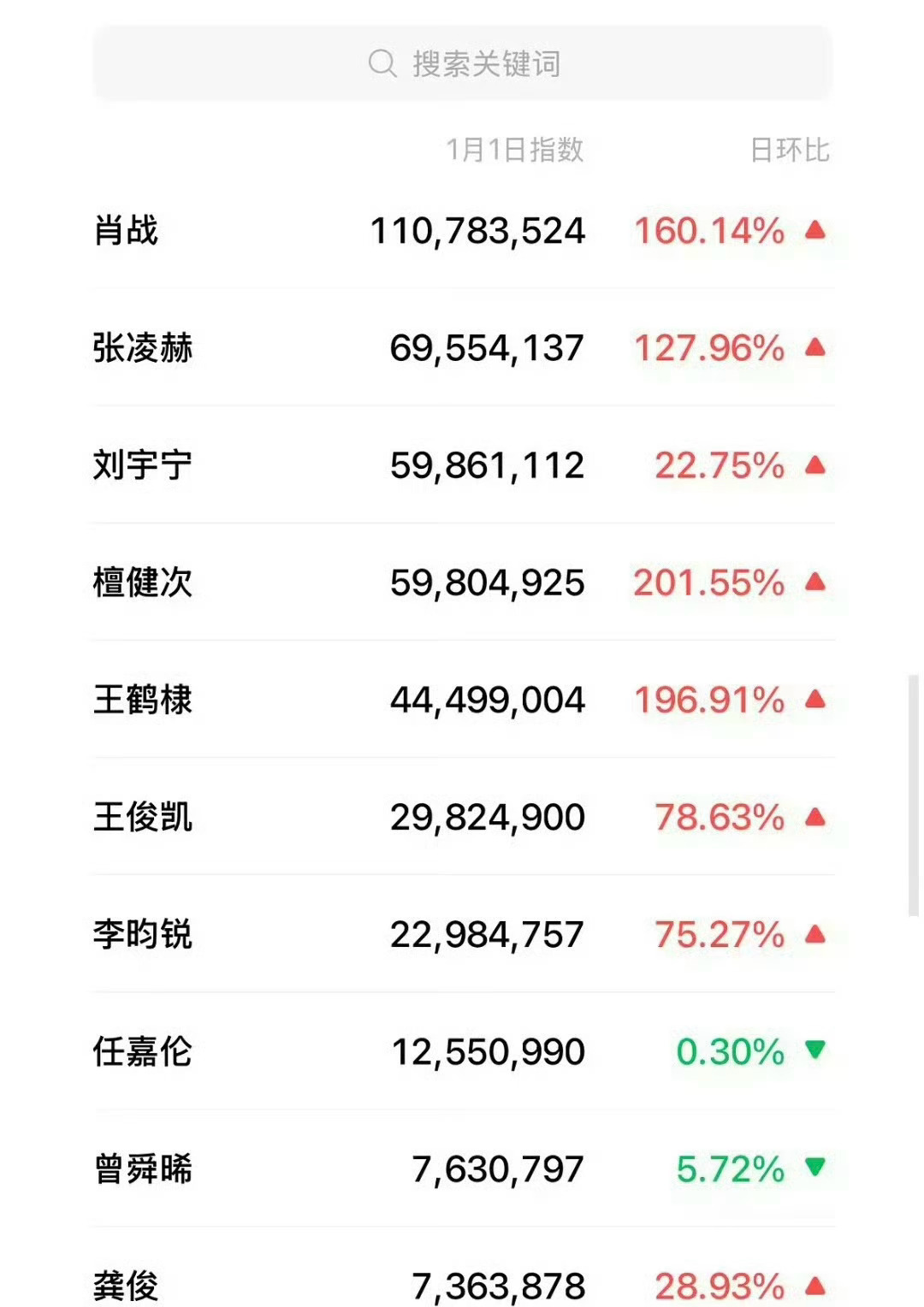 1月1号微指出来了！！恭喜肖战微指达1.1亿，超级无敌大断层！！！！微指改版之后