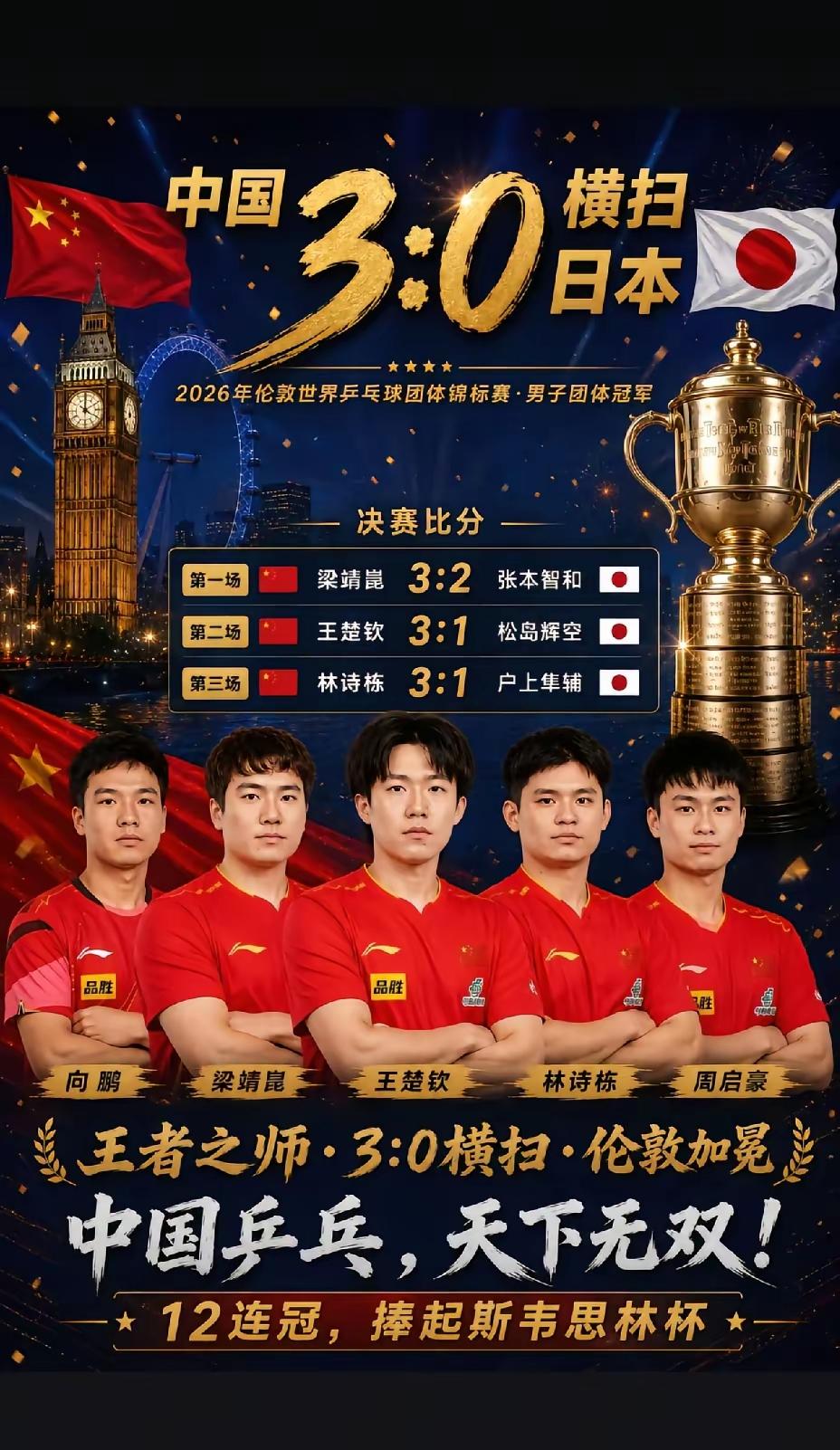 太解气了，对日本就是一个字：赢！
国乒太牛了！

男团3:0日本，历史第24座斯