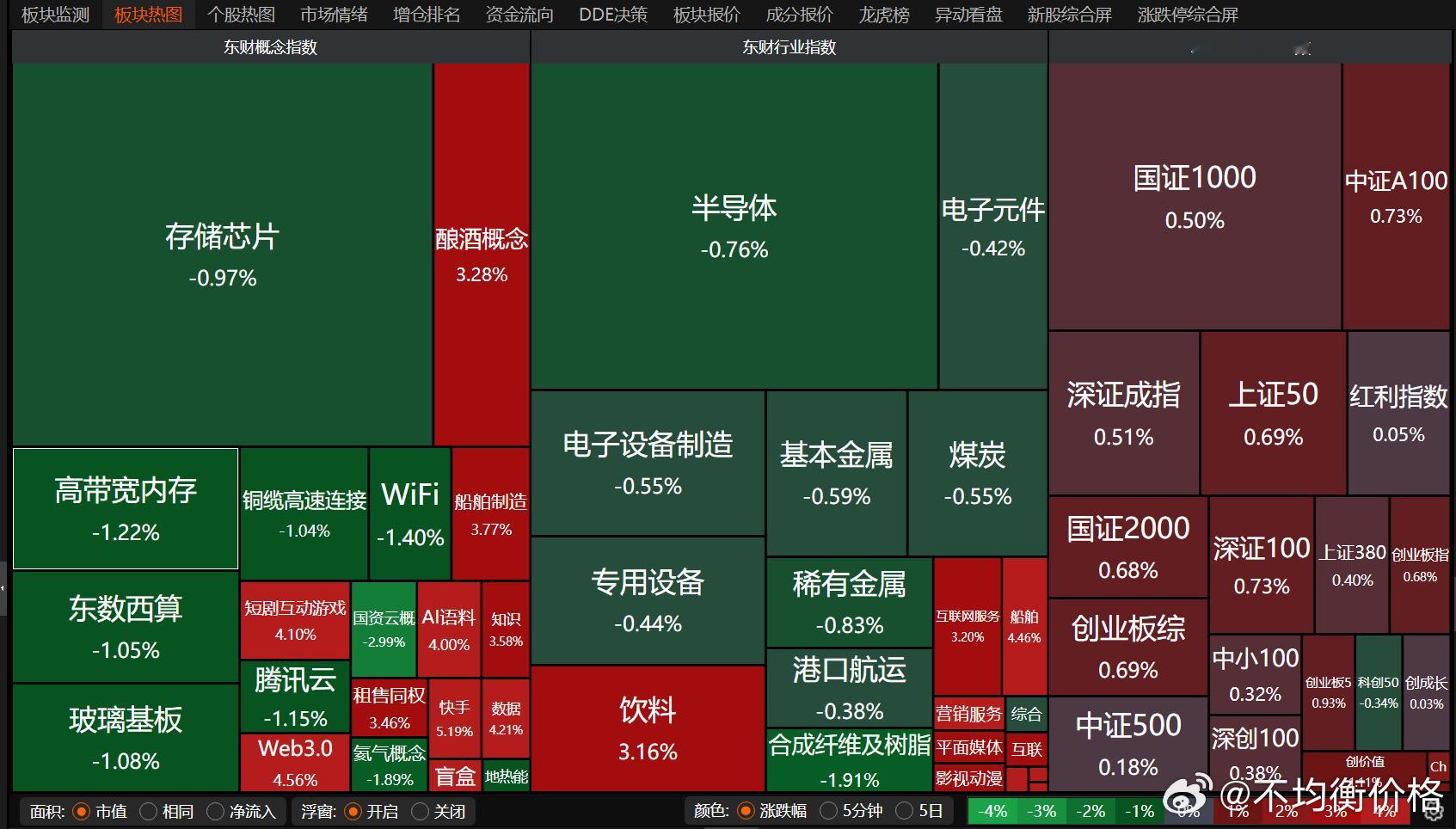 小票投机情绪火爆，持续演绎大盘价值+微盘的风格 ​​​