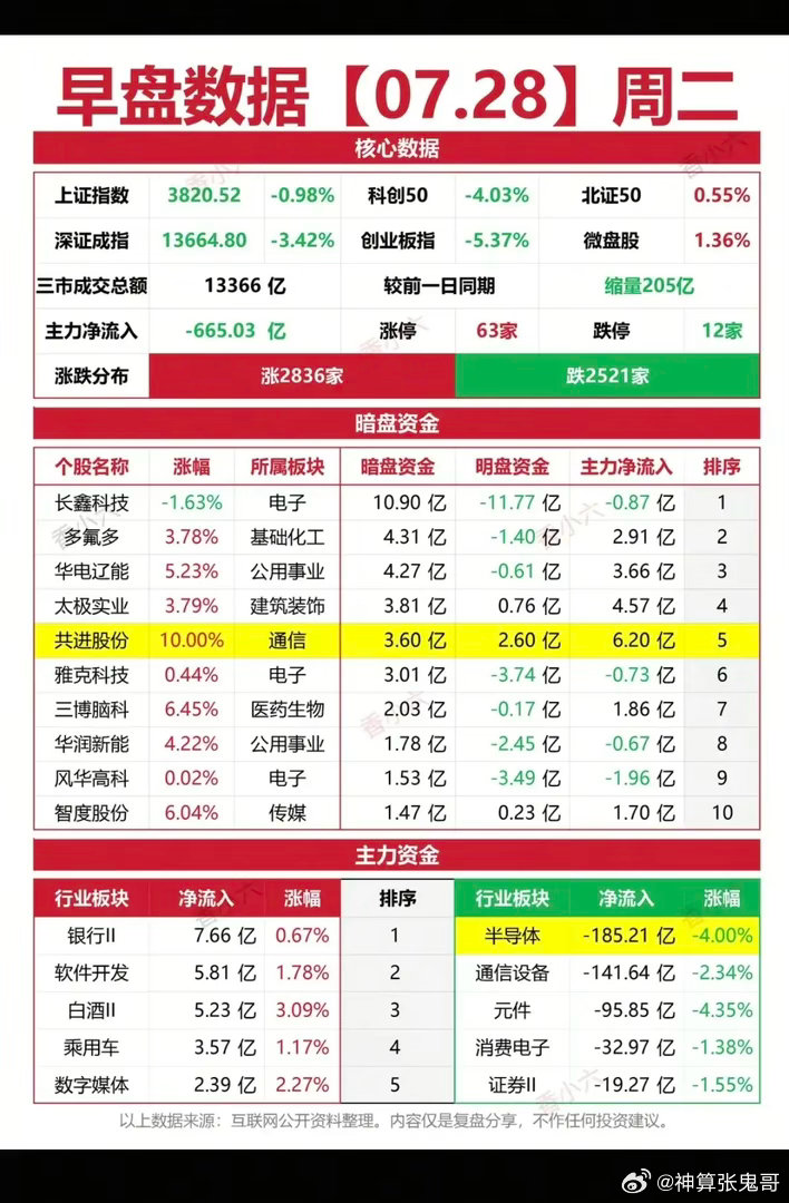 7.28周二   暗盘资金+涨停板复盘统计！涨停板：63家   跌停板：12家涨