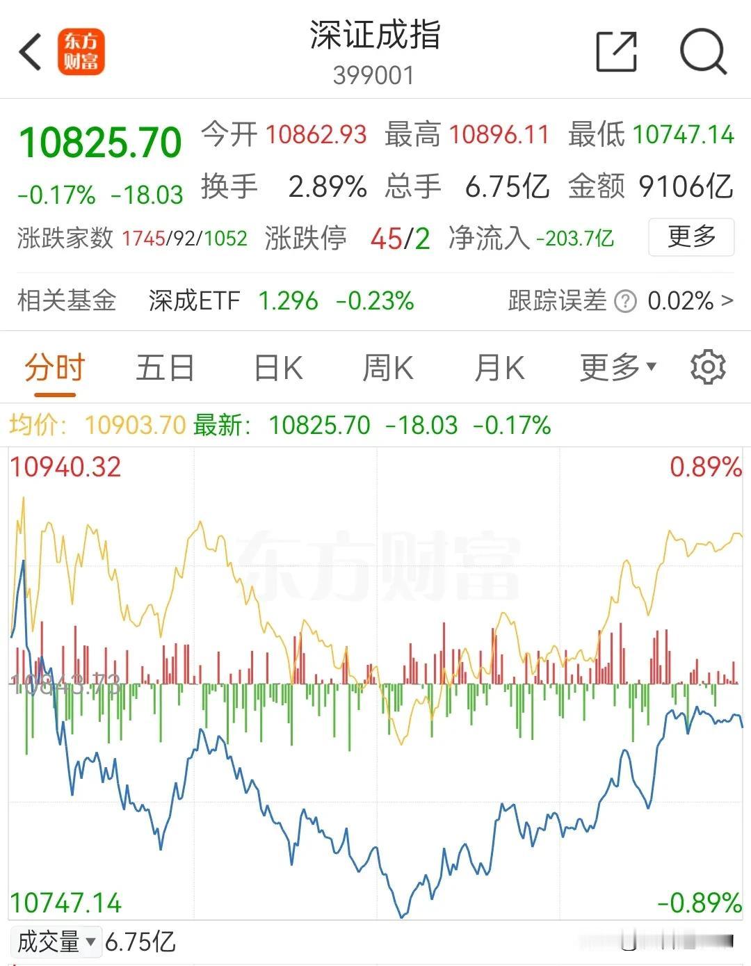 3月11日盘前2：集合竞价涨跌
        以深证成指为例，今天的盘面情况是