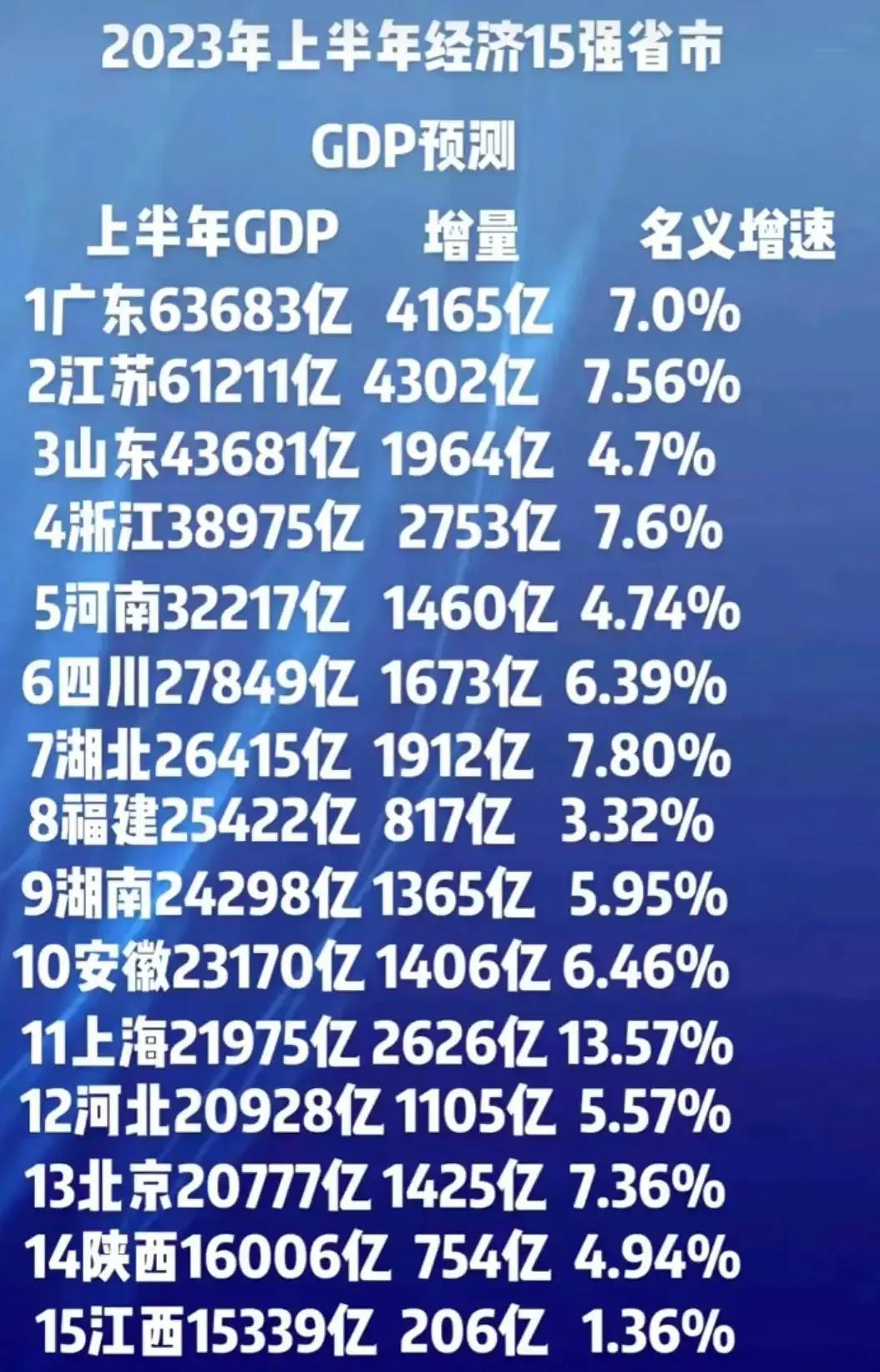 广东的经济总量VS江苏的经济总量。或许GDP总量排名第一第二也不代表就更幸福？看
