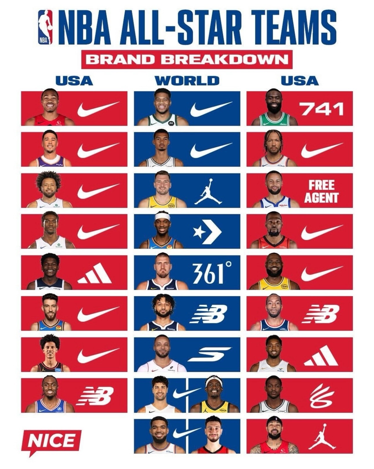 库里球迷总是吹嘘库里影响力大，那为什么库里到现在没有找到球鞋代言呢？ 