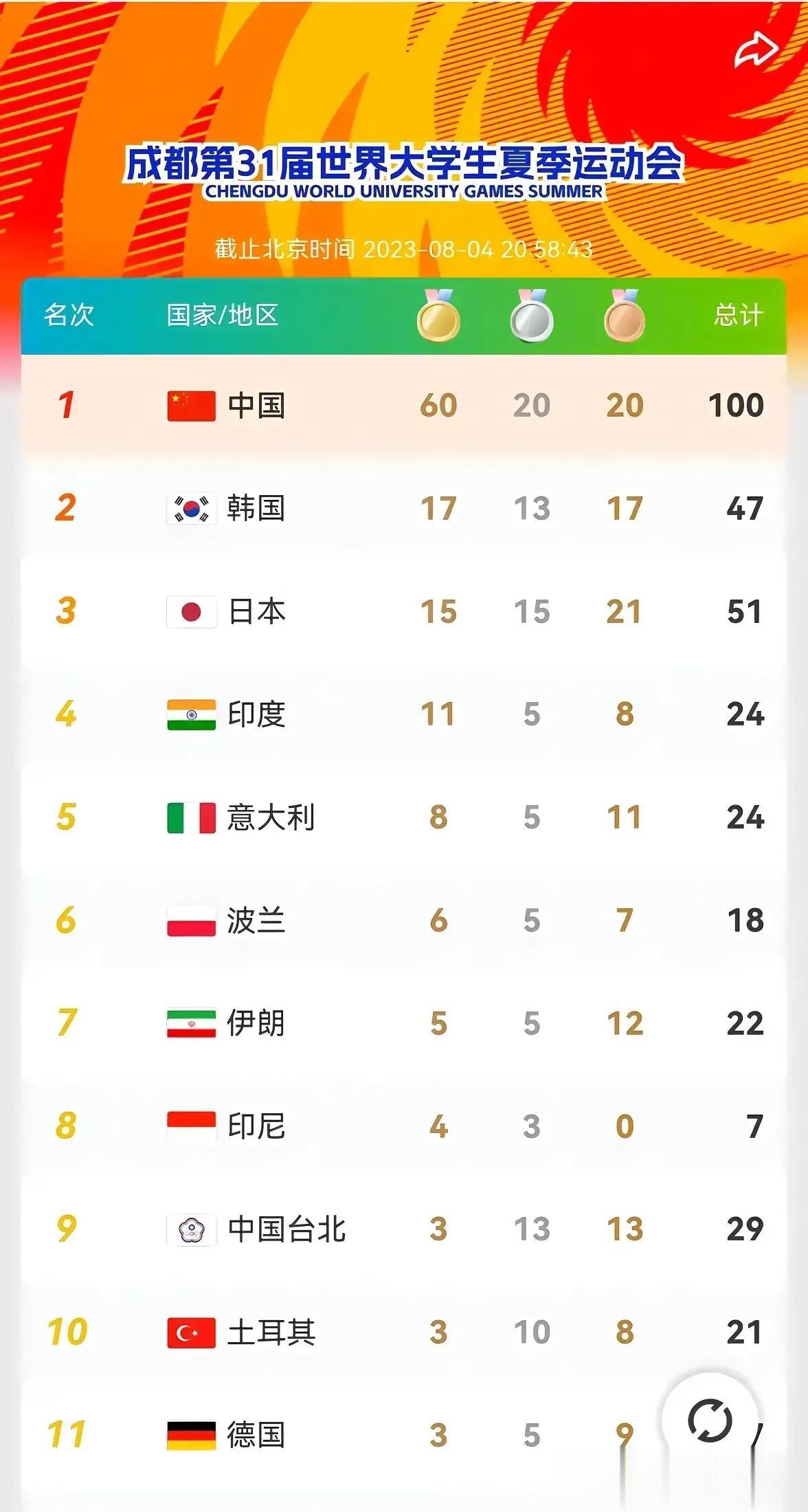 美国人说：成都大学生运动会毫无意义，只是中国人在自嗨。

而我也觉得美国怎么可能