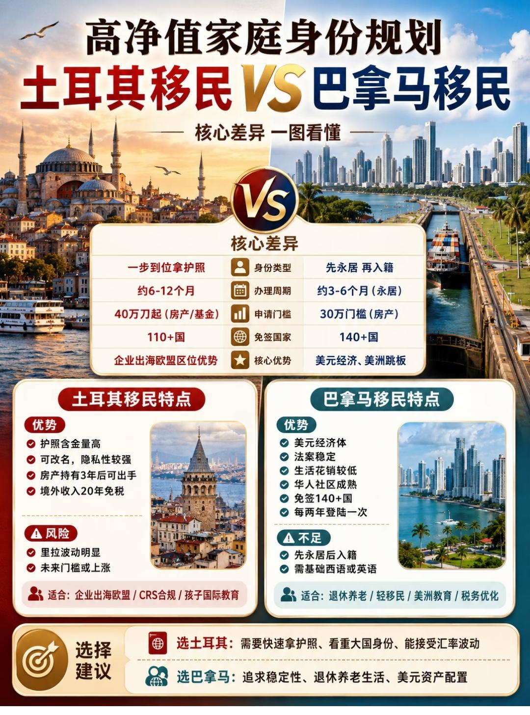 高性价比家庭移民规划对比：土耳其护照移民vs巴拿马永居移民