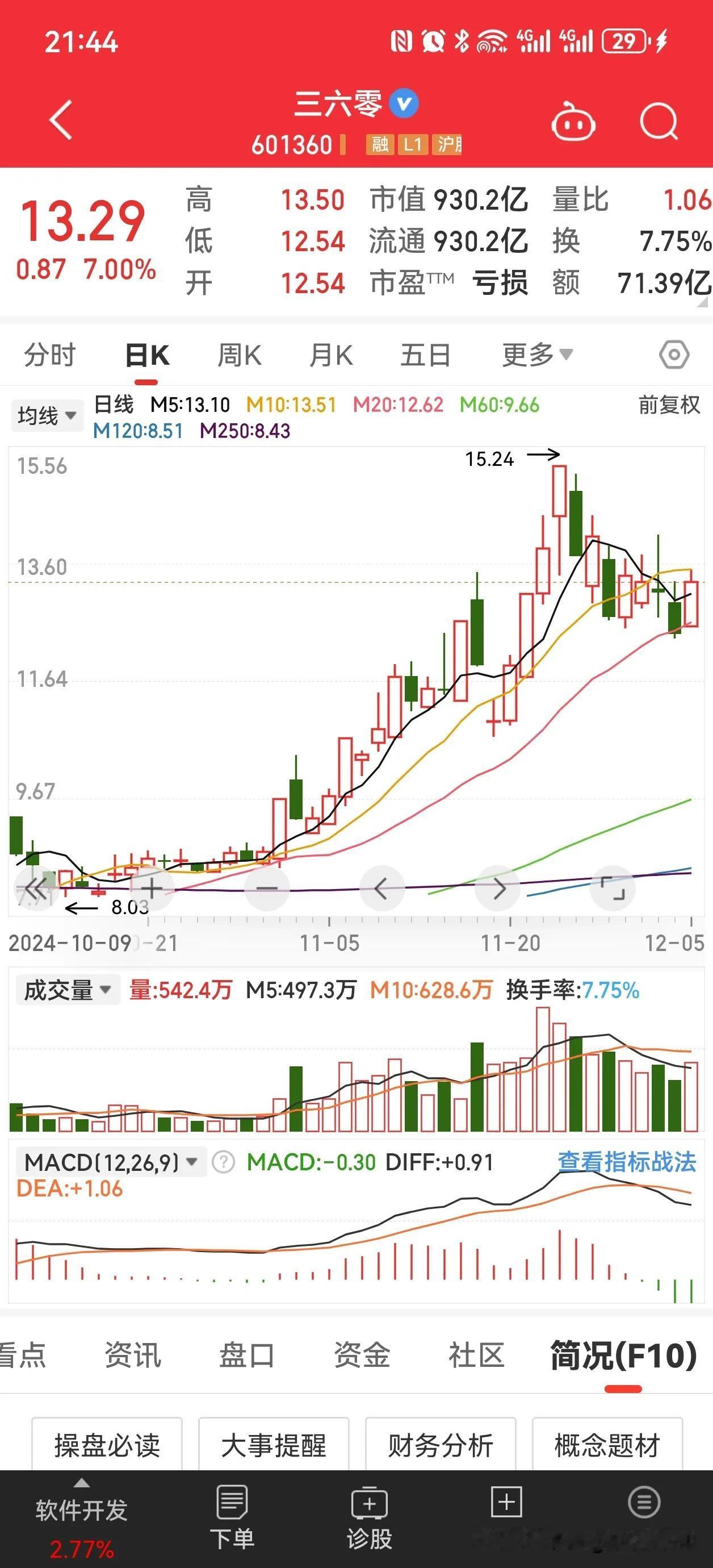 红衣大叔周鸿祎，你的上市公司三六零又大涨了，要破去年20.75元的新高了，你赶紧