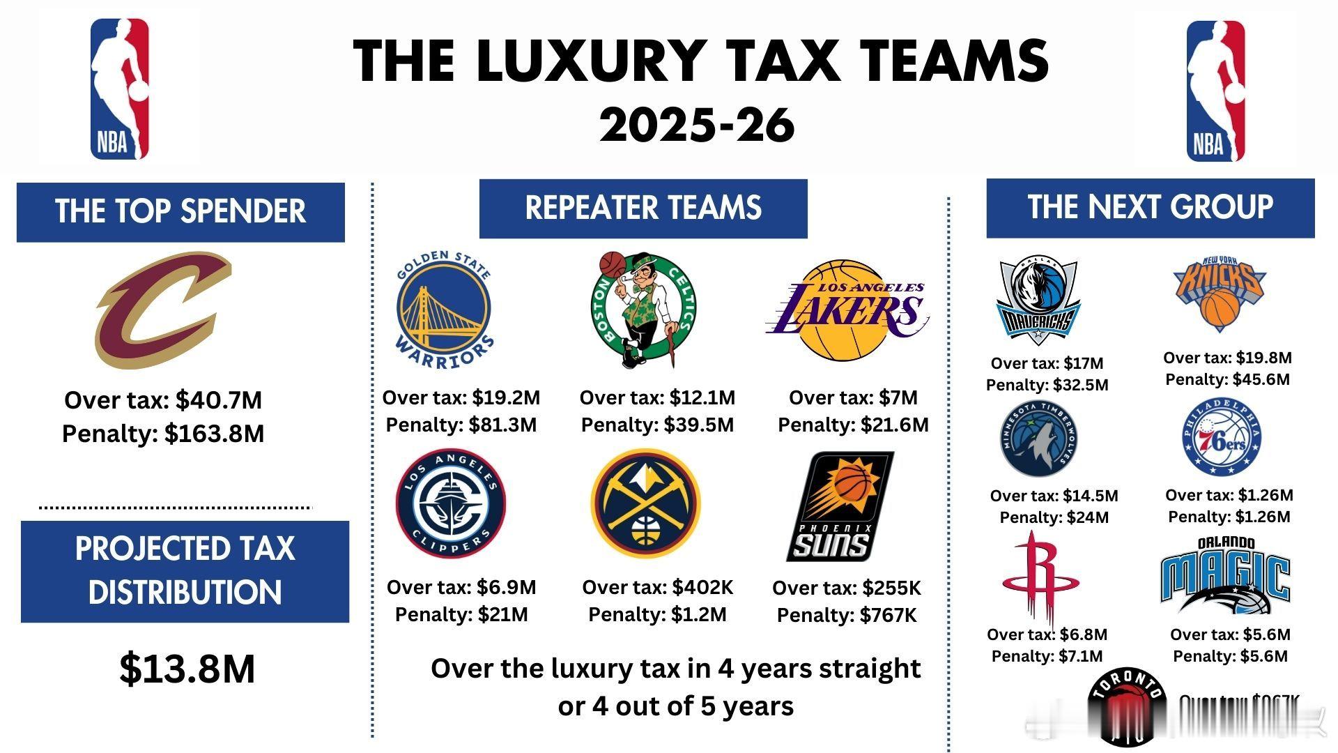 借用鲍比·马克斯的图，再说一下现在联盟的奢侈税格局。目前图中的奢侈税分红是138