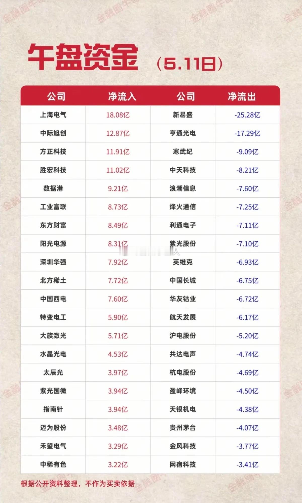 5.11周一  主力大资金  抢筹出逃TOP20！资金抢筹：稀土、电子化学品、半