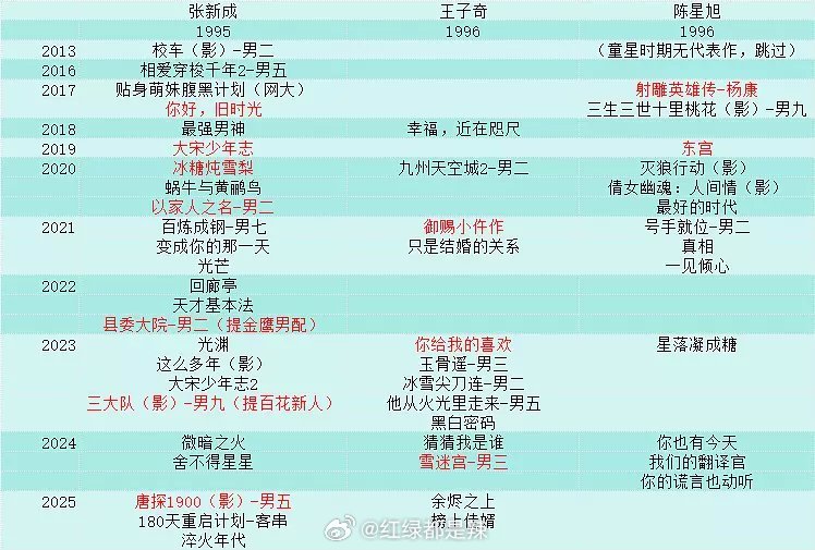 科班生张新成，王子奇，陈星旭发展对比 ​​​