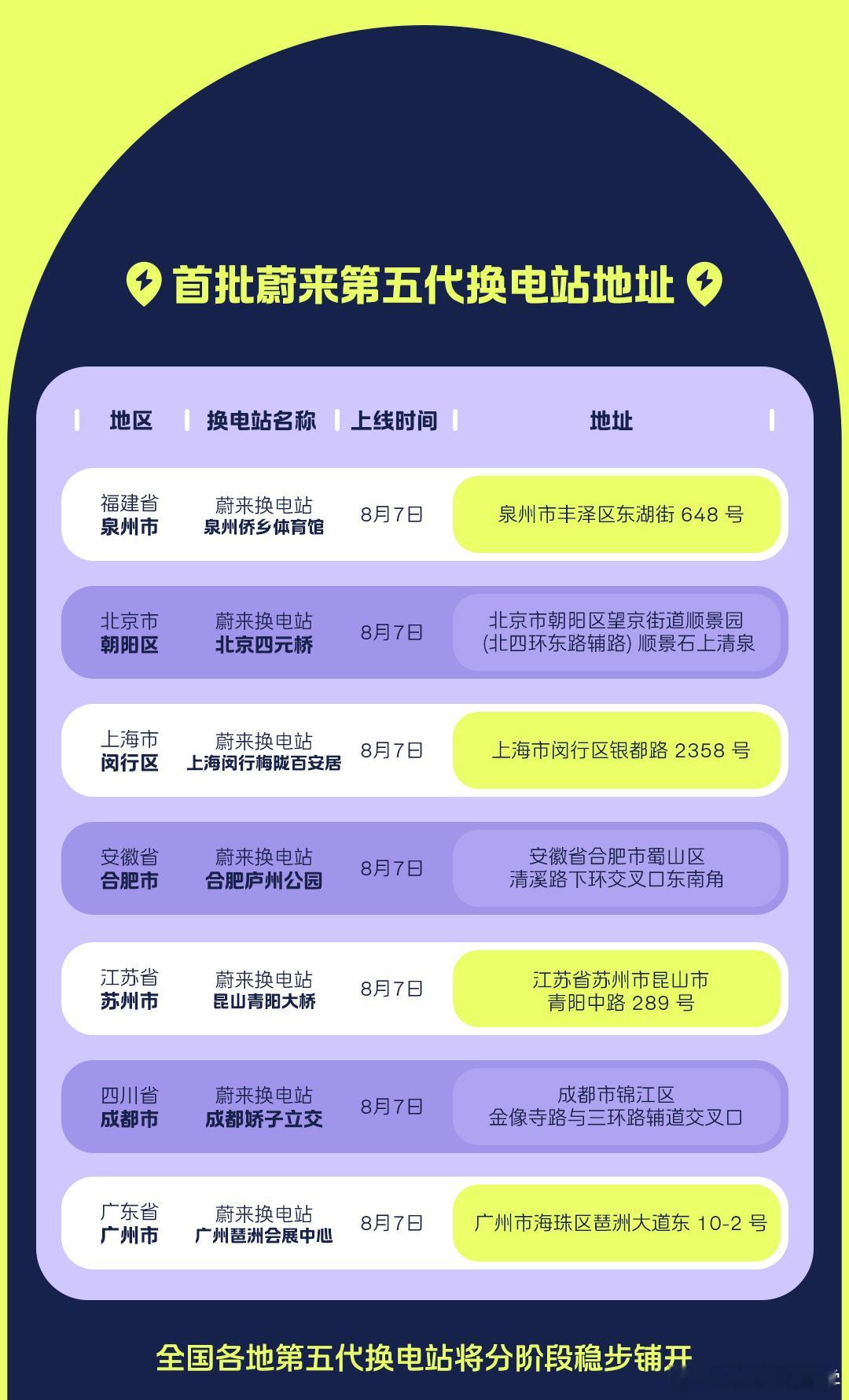首批第5代换电站，大家看一下有没有自己的城市。 