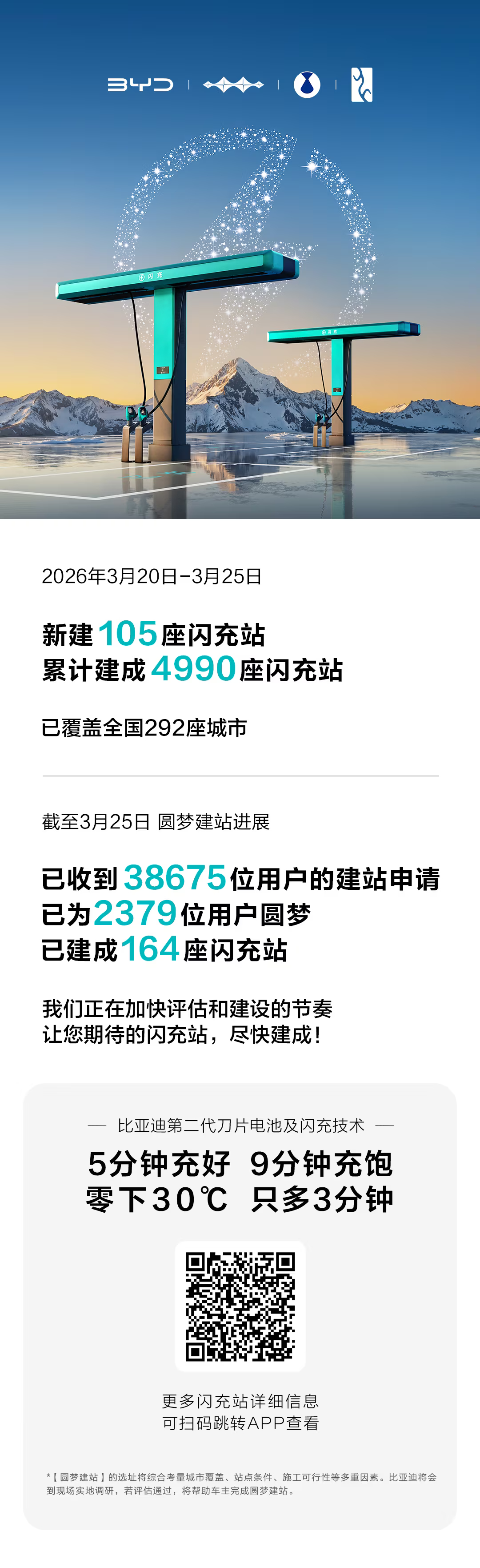 3月20日至3月25日，比亚迪新建105座闪充站，累计建成4990座闪充站，覆盖