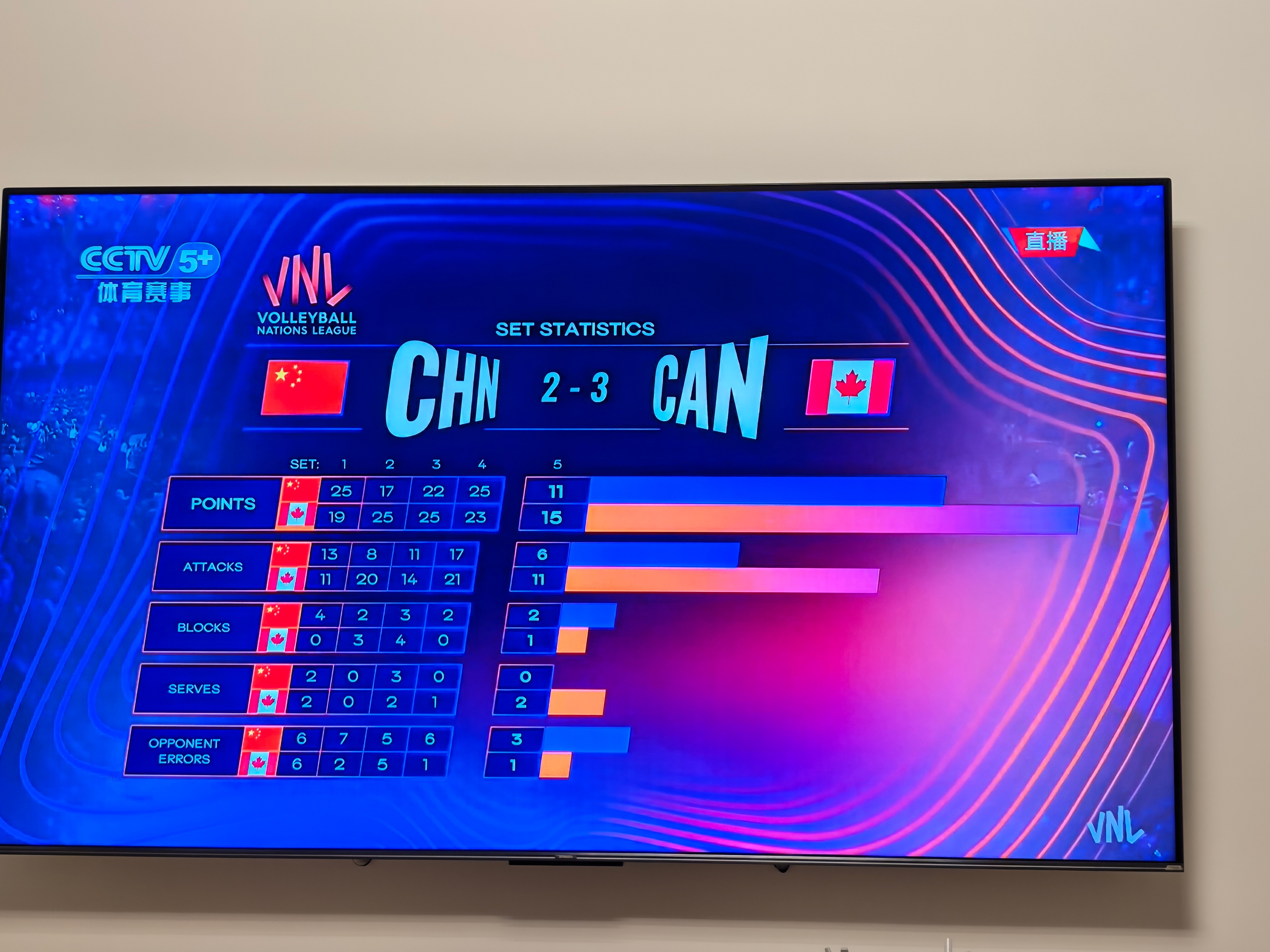 11-15败给加拿大 中国女排vs加拿大女排
