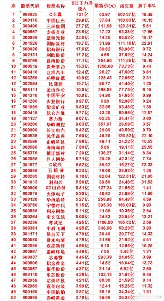 本周，整个市场“主力流入最多”的名单一览1. C长鑫：5日净流入721亿，最新价