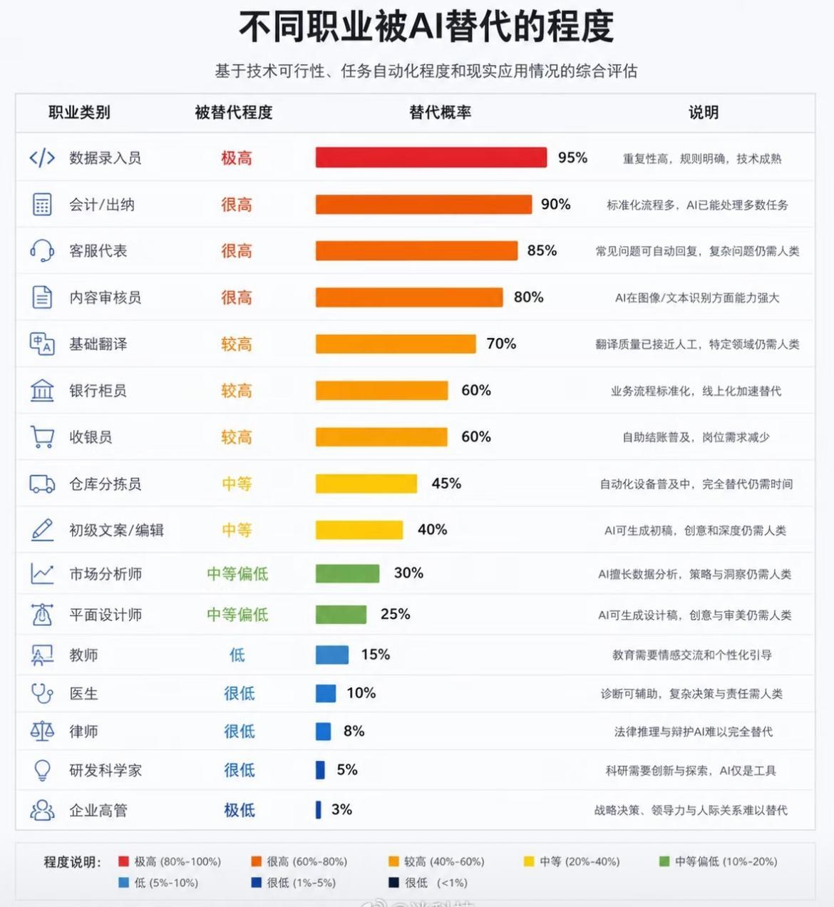 别慌着焦虑！这份 AI 替代榜单看着吓人，但千万别简单对号入座给自己判 “失业通