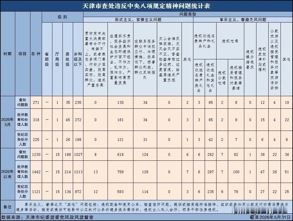 天津反腐动真格了！5月份一口气查处了271起违反八项规定精神的问题，处理了318