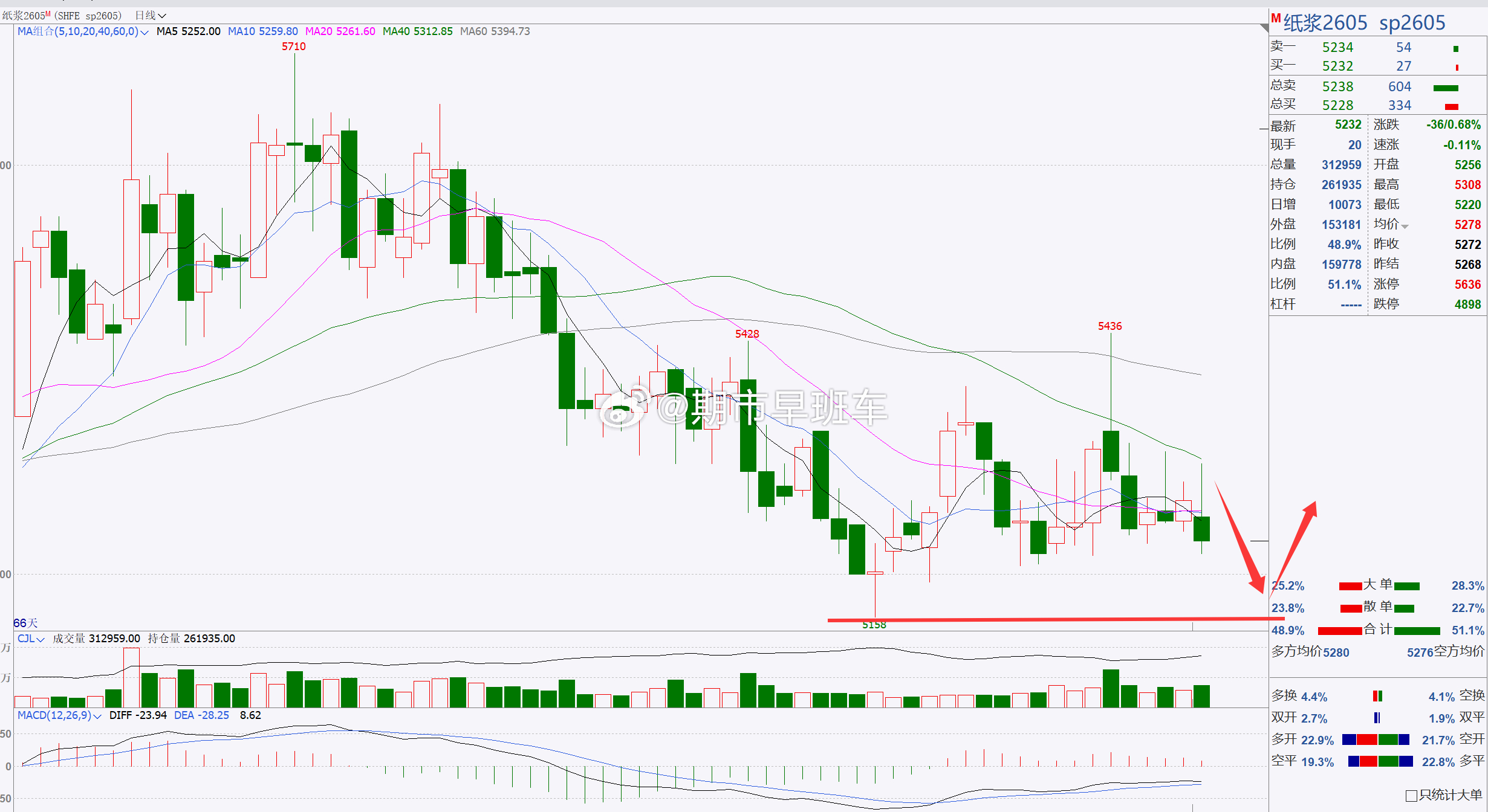 【纸浆2605】纸浆看短期回踩！纸浆日内伴随着回踩调整，整体行情表现较弱，后市建