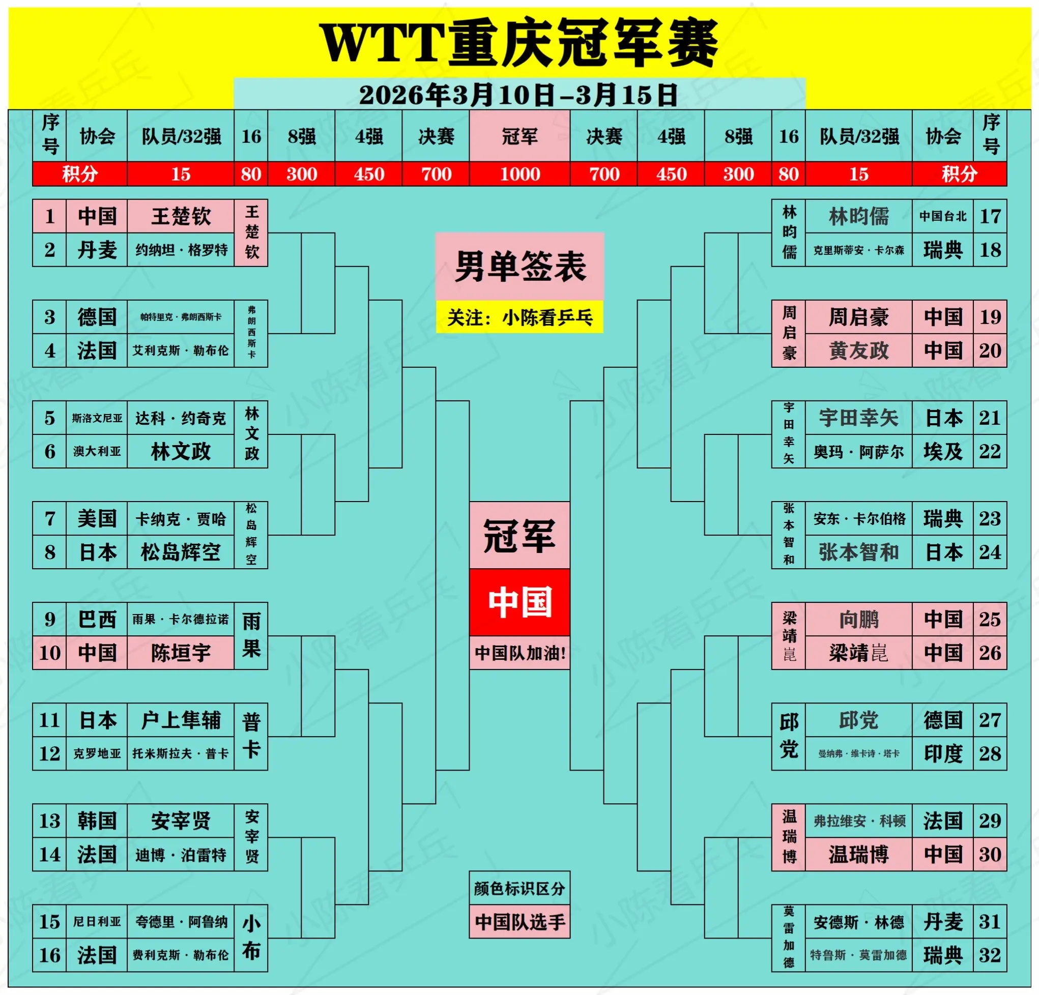 WTT重庆冠军赛签位图更新3月12日。WTT重庆冠军赛签位图更新，男女...
