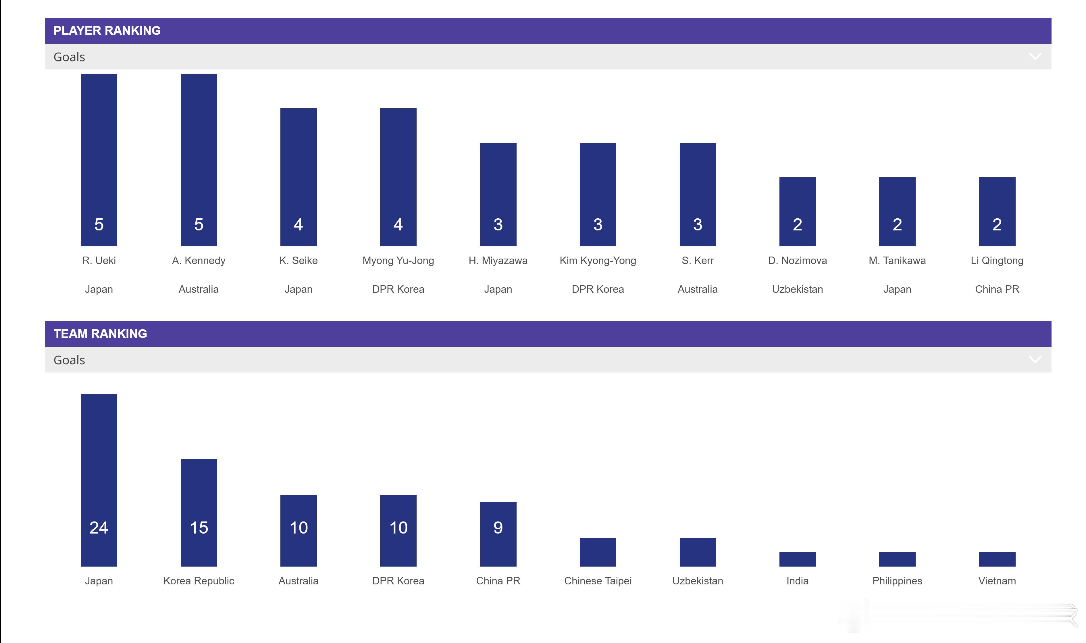 今晚18:00，玫瑰vs玛蒂尔达从两队球员实力对比来看，玛蒂尔达赢的概率比较高，
